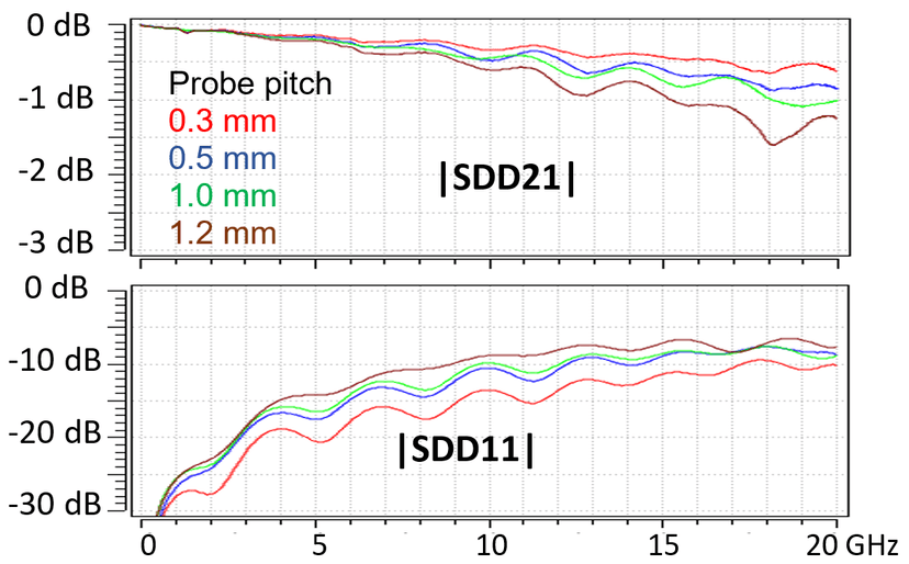 20 GHz D-Probe