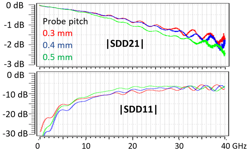 40 GHz D-Probe